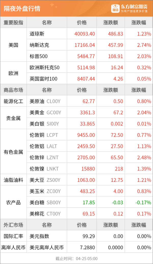 配资炒股给股票 东方财富期货早餐 4月25日 周五