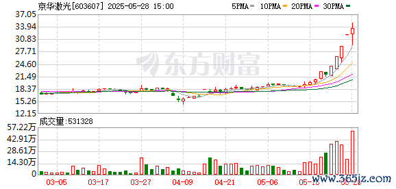 网上炒股配资开户 6天5板京华激光：公司文创业务存在较大的不可预测性